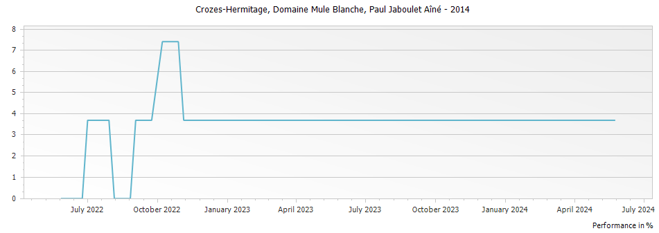 Graph for Paul Jaboulet Aine Domaine Mule Blanche Crozes-Hermitage – 2014