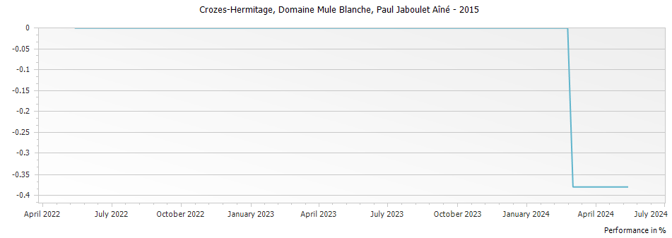 Graph for Paul Jaboulet Aine Domaine Mule Blanche Crozes-Hermitage – 2015