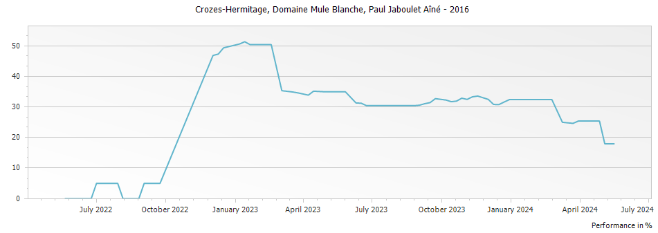 Graph for Paul Jaboulet Aine Domaine Mule Blanche Crozes-Hermitage – 2016