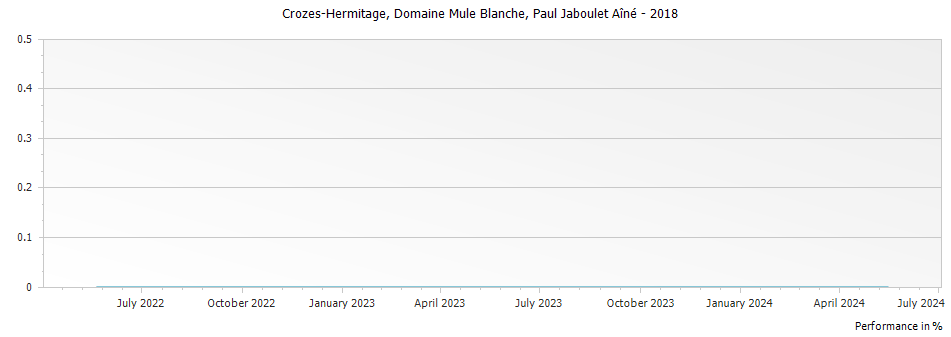 Graph for Paul Jaboulet Aine Domaine Mule Blanche Crozes-Hermitage – 2018
