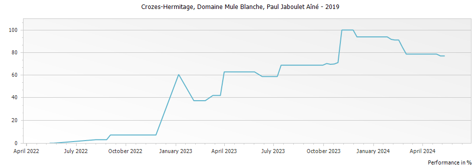Graph for Paul Jaboulet Aine Domaine Mule Blanche Crozes-Hermitage – 2019