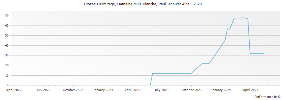 Graph for Paul Jaboulet Aine Domaine Mule Blanche Crozes-Hermitage – 2020