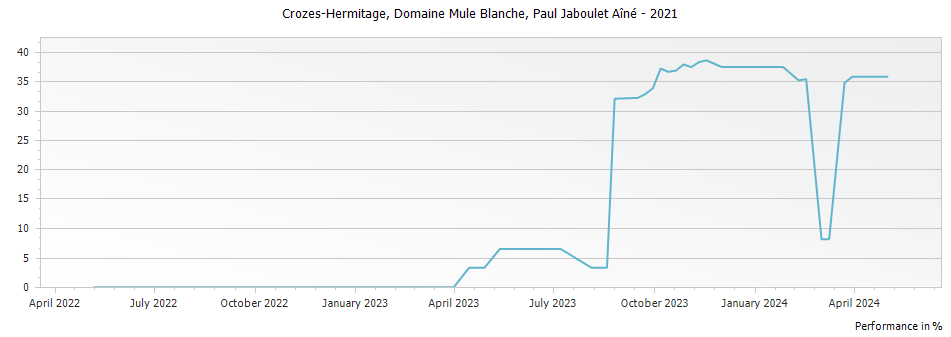 Graph for Paul Jaboulet Aine Domaine Mule Blanche Crozes-Hermitage – 2021