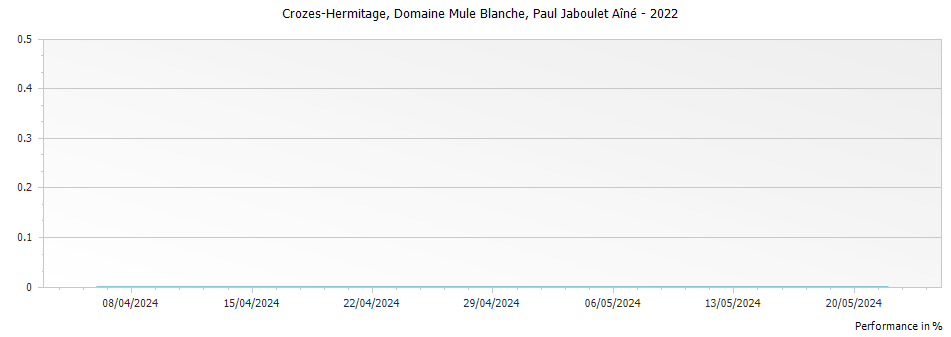 Graph for Paul Jaboulet Aine Domaine Mule Blanche Crozes-Hermitage – 2022