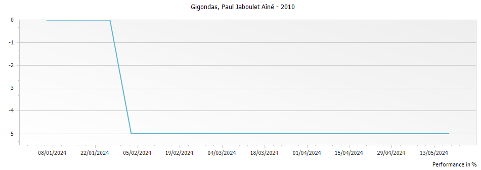 Graph for Paul Jaboulet Aine Gigondas – 2010