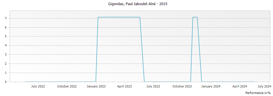 Graph for Paul Jaboulet Aine Gigondas – 2015