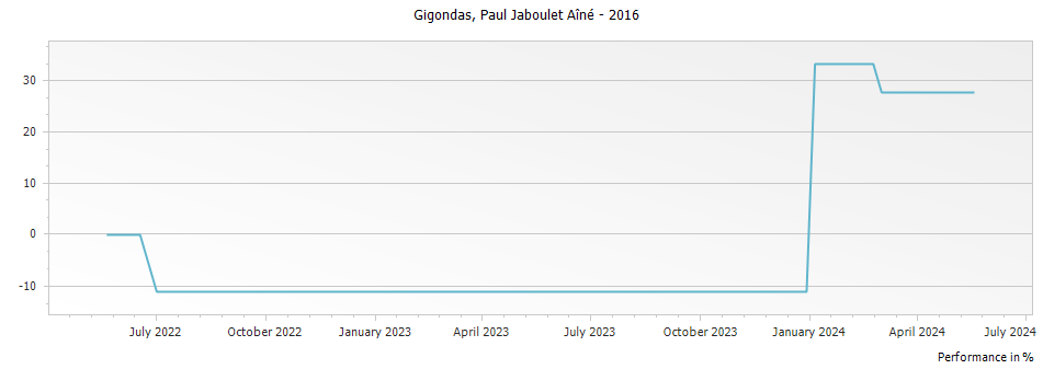Graph for Paul Jaboulet Aine Gigondas – 2016