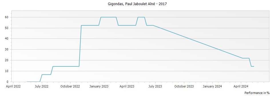 Graph for Paul Jaboulet Aine Gigondas – 2017