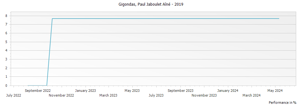 Graph for Paul Jaboulet Aine Gigondas – 2019
