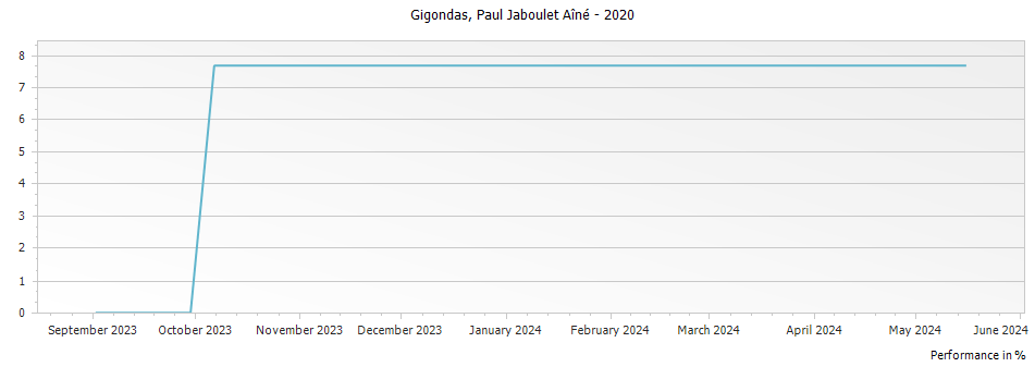 Graph for Paul Jaboulet Aine Gigondas – 2020