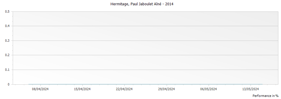 Graph for Paul Jaboulet Aine Hermitage – 2014