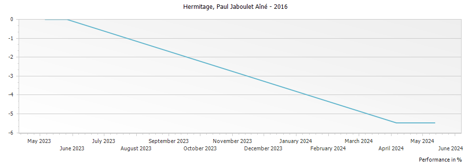 Graph for Paul Jaboulet Aine Hermitage – 2016