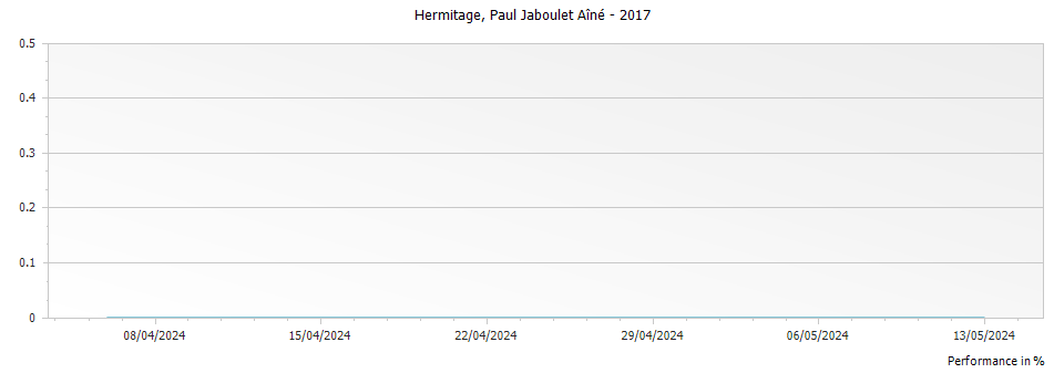 Graph for Paul Jaboulet Aine Hermitage – 2017