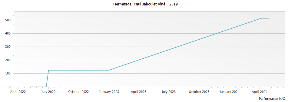 Graph for Paul Jaboulet Aine Hermitage – 2019