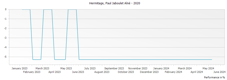 Graph for Paul Jaboulet Aine Hermitage – 2020