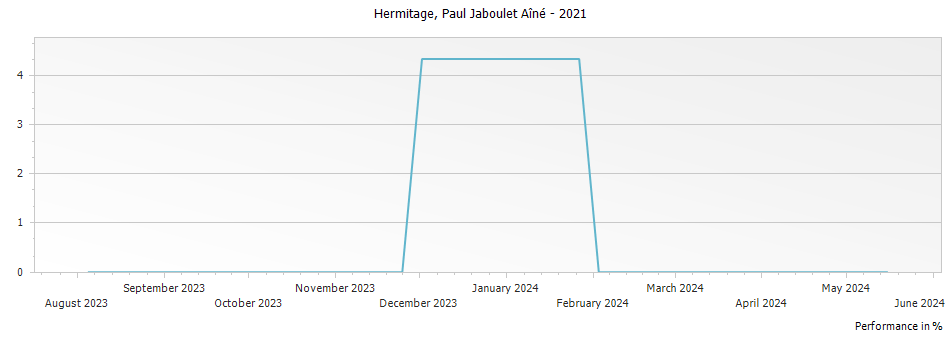 Graph for Paul Jaboulet Aine Hermitage – 2021