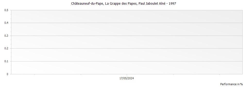 Graph for Paul Jaboulet Aine La Grappe des Papes Chateauneuf du Pape – 1997