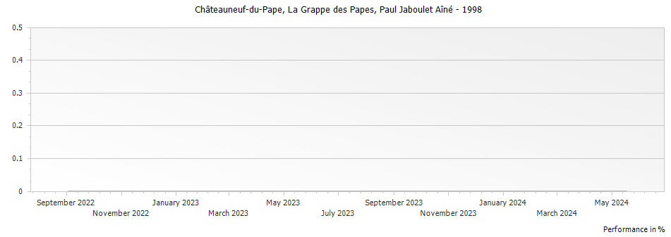 Graph for Paul Jaboulet Aine La Grappe des Papes Chateauneuf du Pape – 1998