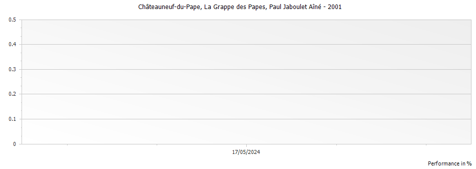 Graph for Paul Jaboulet Aine La Grappe des Papes Chateauneuf du Pape – 2001