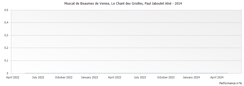 Graph for Paul Jaboulet Aine Le Chant des Griolles Muscat de Beaumes de Venise – 2014