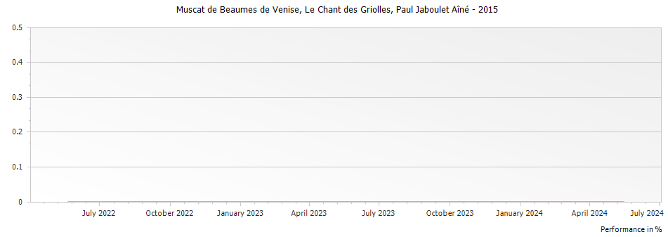 Graph for Paul Jaboulet Aine Le Chant des Griolles Muscat de Beaumes de Venise – 2015