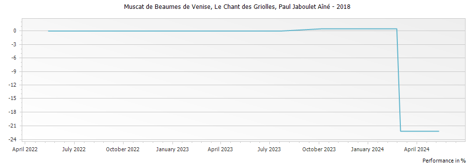 Graph for Paul Jaboulet Aine Le Chant des Griolles Muscat de Beaumes de Venise – 2018