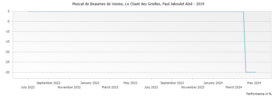 Graph for Paul Jaboulet Aine Le Chant des Griolles Muscat de Beaumes de Venise – 2019