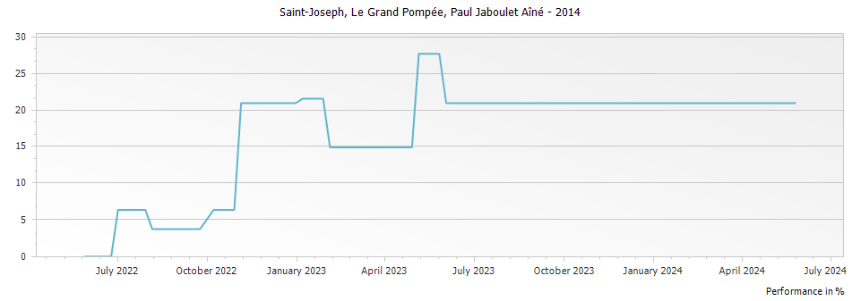 Graph for Paul Jaboulet Aine Le Grand Pompee Saint Joseph – 2014