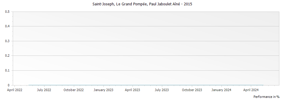 Graph for Paul Jaboulet Aine Le Grand Pompee Saint Joseph – 2015