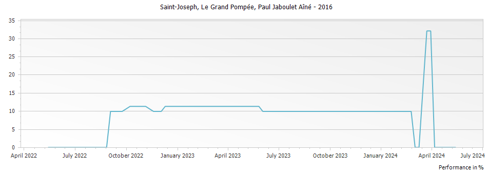 Graph for Paul Jaboulet Aine Le Grand Pompee Saint Joseph – 2016