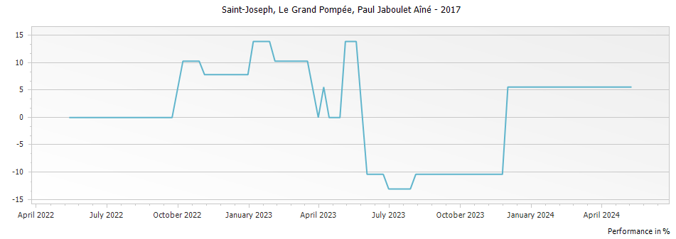 Graph for Paul Jaboulet Aine Le Grand Pompee Saint Joseph – 2017