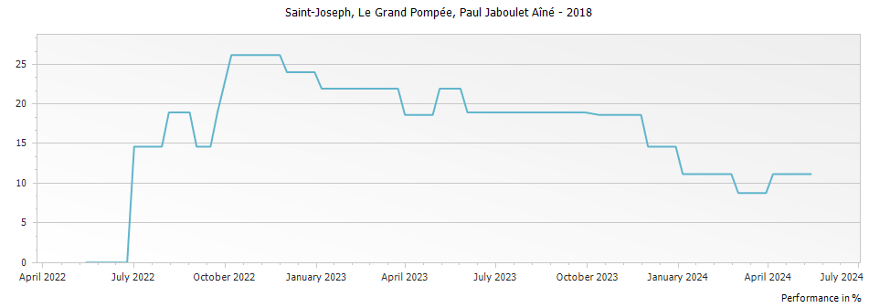 Graph for Paul Jaboulet Aine Le Grand Pompee Saint Joseph – 2018