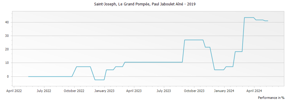 Graph for Paul Jaboulet Aine Le Grand Pompee Saint Joseph – 2019