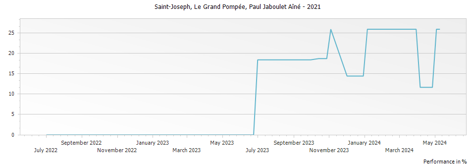 Graph for Paul Jaboulet Aine Le Grand Pompee Saint Joseph – 2021