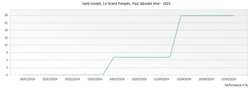 Graph for Paul Jaboulet Aine Le Grand Pompee Saint Joseph – 2022