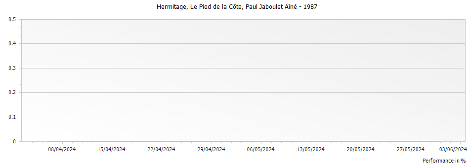 Graph for Paul Jaboulet Aine Le Pied de la Cote Hermitage – 1987