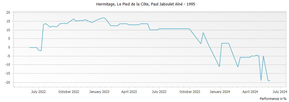 Graph for Paul Jaboulet Aine Le Pied de la Cote Hermitage – 1995