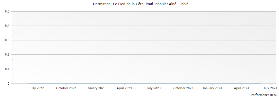 Graph for Paul Jaboulet Aine Le Pied de la Cote Hermitage – 1996