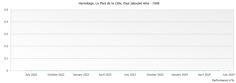 Graph for Paul Jaboulet Aine Le Pied de la Cote Hermitage – 1998