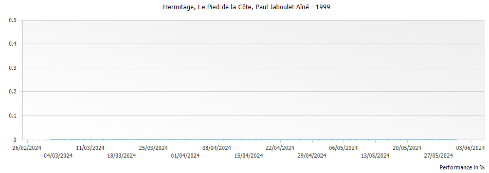 Graph for Paul Jaboulet Aine Le Pied de la Cote Hermitage – 1999