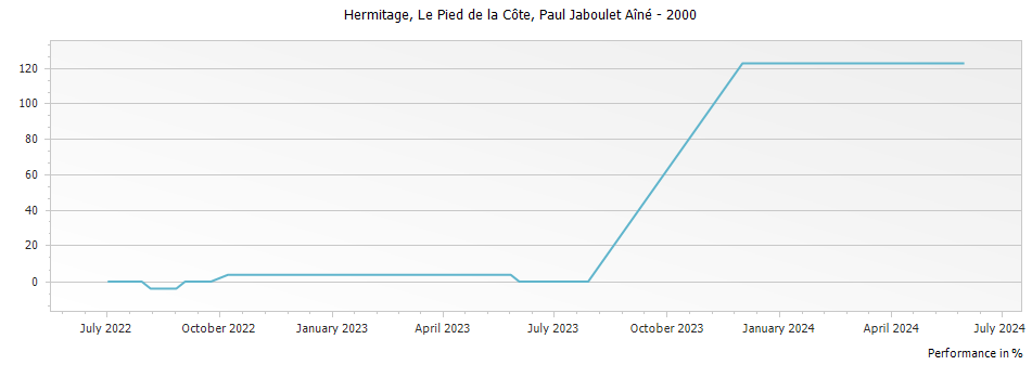 Graph for Paul Jaboulet Aine Le Pied de la Cote Hermitage – 2000