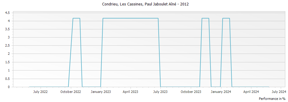 Graph for Paul Jaboulet Aine Les Cassines Condrieu – 2012