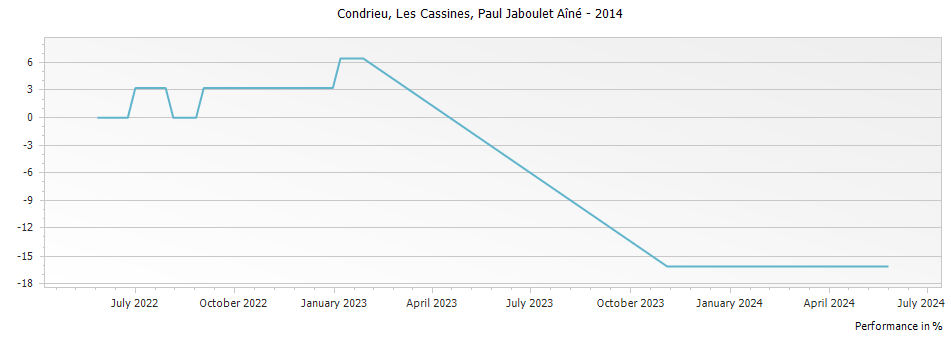 Graph for Paul Jaboulet Aine Les Cassines Condrieu – 2014
