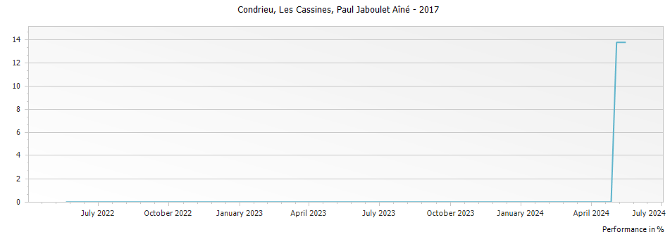 Graph for Paul Jaboulet Aine Les Cassines Condrieu – 2017