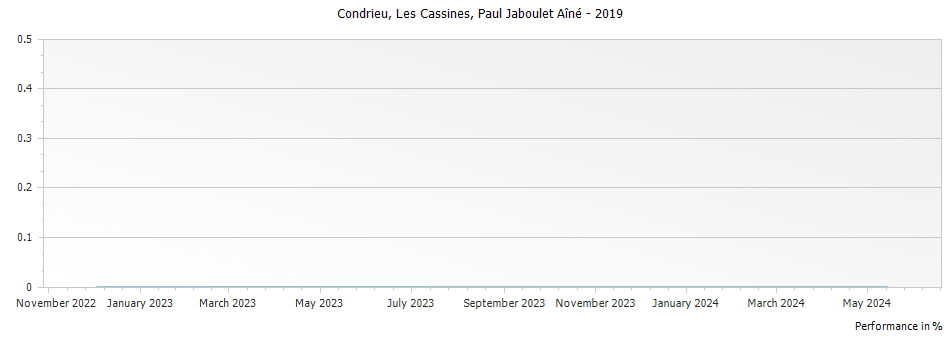Graph for Paul Jaboulet Aine Les Cassines Condrieu – 2019