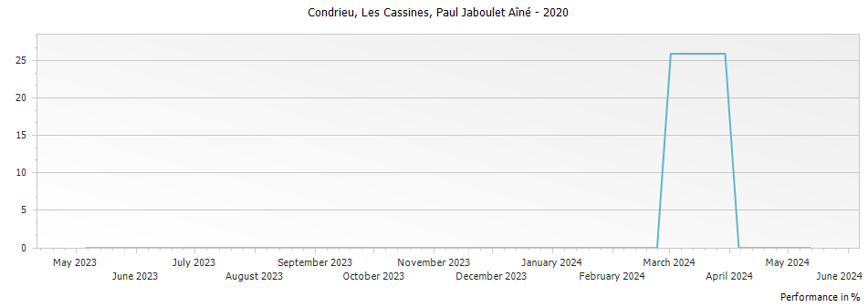 Graph for Paul Jaboulet Aine Les Cassines Condrieu – 2020