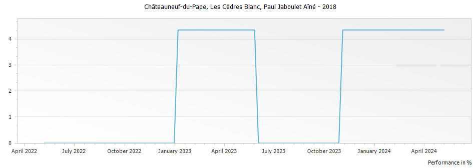 Graph for Paul Jaboulet Aine Les Cedres Blanc Chateauneuf du Pape – 2018
