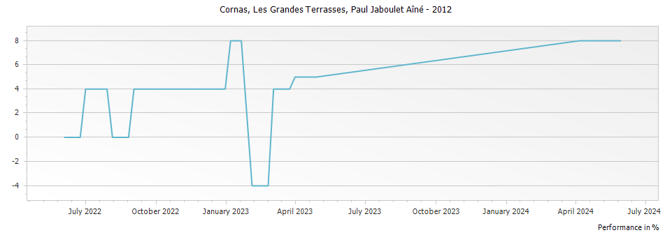 Graph for Paul Jaboulet Aine Les Grandes Terrasses Cornas – 2012