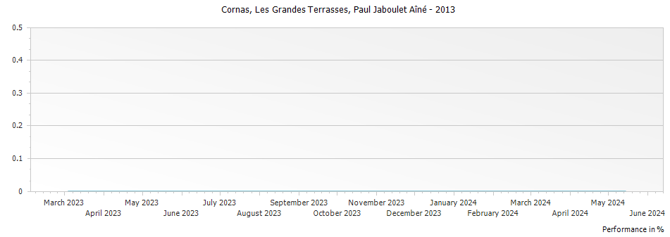 Graph for Paul Jaboulet Aine Les Grandes Terrasses Cornas – 2013