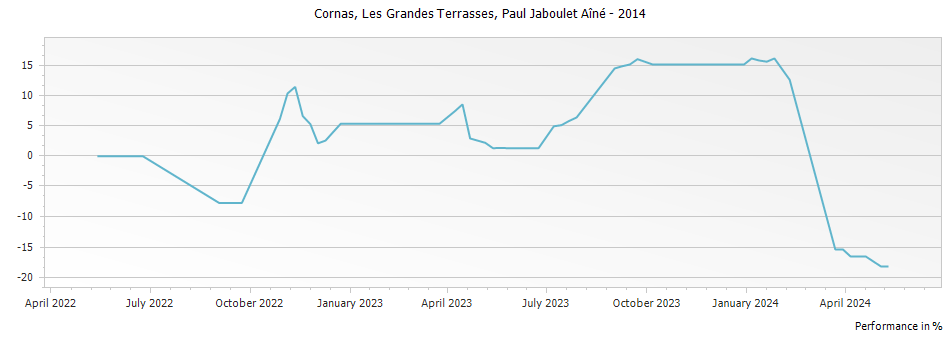Graph for Paul Jaboulet Aine Les Grandes Terrasses Cornas – 2014